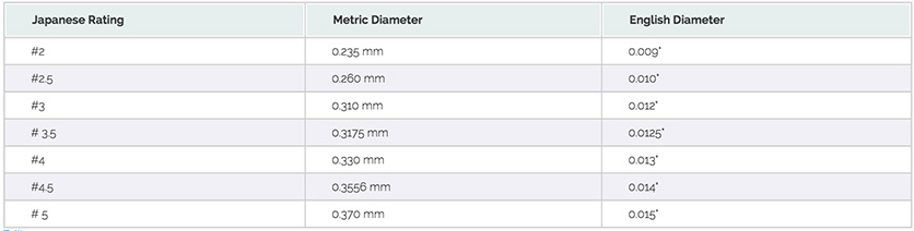 Fluorocarbon Line Diameter Chart