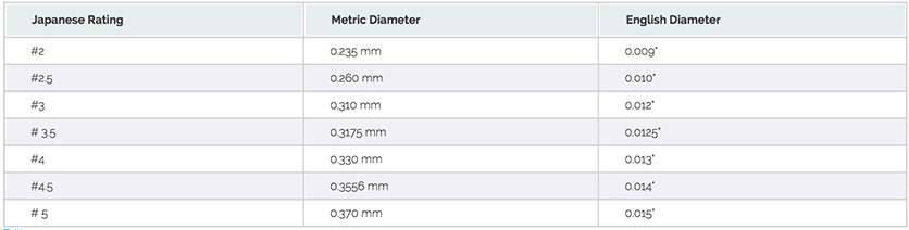 Monofilament Line Diameter Chart