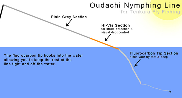 Moonlit Flyfishing Oudachi Tenkara Line